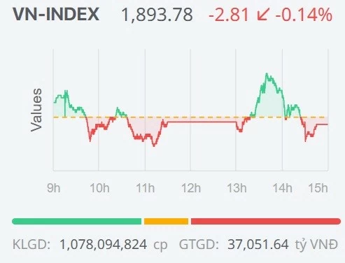 Chứng khoán ngày 20/1: Áp lực bán gia tăng quanh mốc 1.900 điểm, VN-Index ngắt mạch tăng