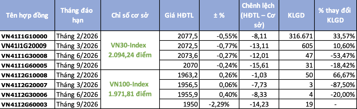 Chứng khoán phái sinh ngày 20/1: Dòng tiền đổ mạnh, chênh lệch âm nới rộng khi VN30-Index giằng co