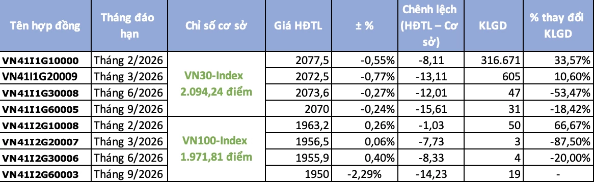 Chứng khoán phái sinh ngày 20/1: Dòng tiền đổ mạnh, chênh lệch âm nới rộng khi VN30-Index giằng co
