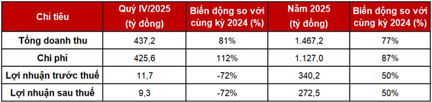 Chứng khoán DNSE đạt kỷ lục dư nợ cho vay ký quỹ và ứng trước tiền bán gần 6.000 tỷ đồng