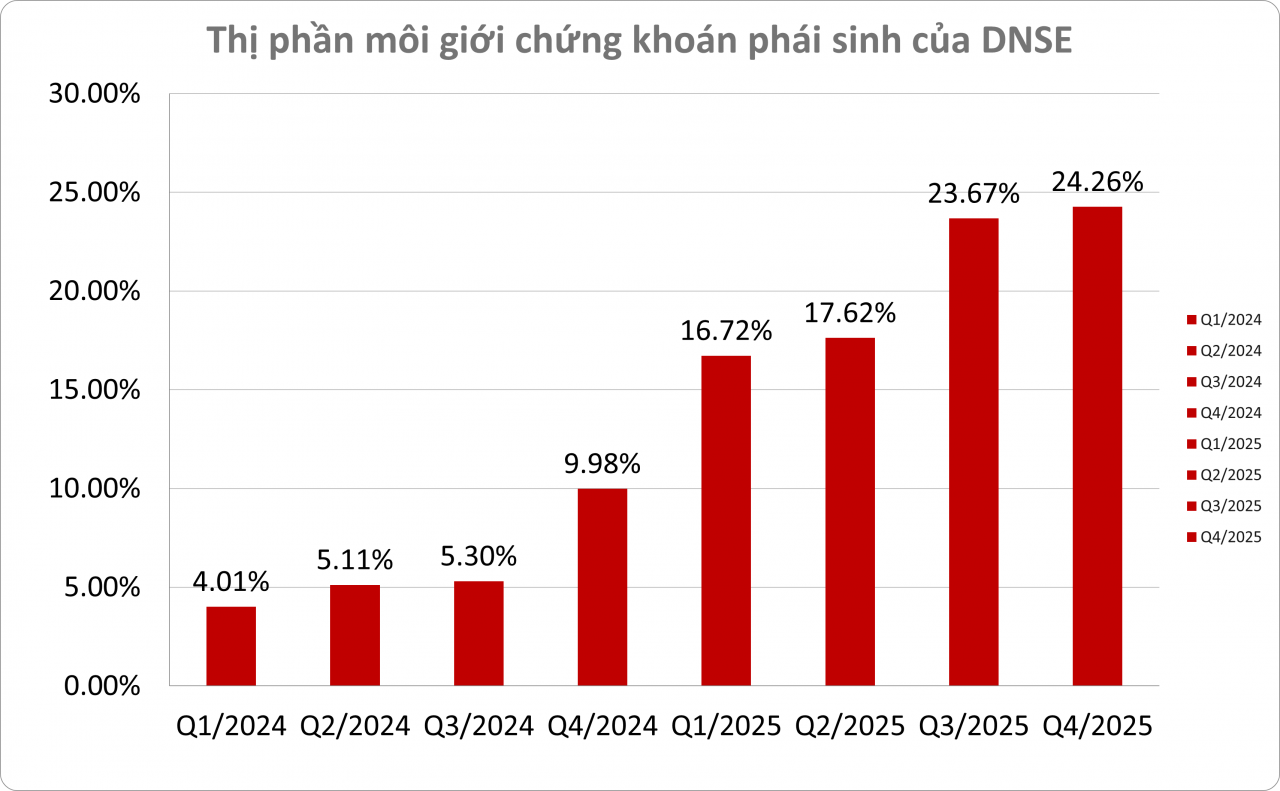 Chứng khoán DNSE đạt kỷ lục dư nợ cho vay ký quỹ và ứng trước tiền bán gần 6.000 tỷ đồng