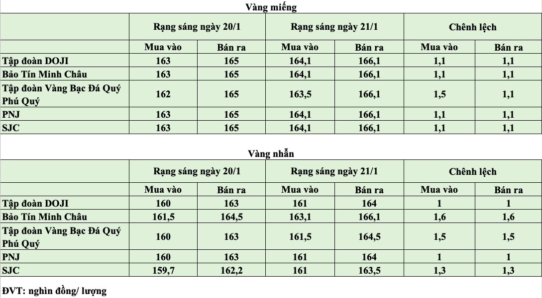 Giá vàng hôm nay ngày 21/1: Giá vàng trong nước tiếp tục đà tăng