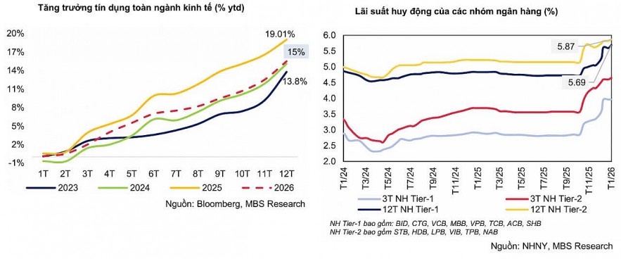 Nhiều sức ép đẩy lãi suất huy động vào cuộc rượt đuổi đầu năm