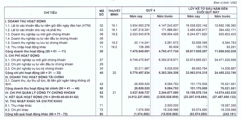 Chứng khoán CV thua lỗ quý thứ 14 liên tiếp dù hoạt động kinh doanh khởi sắc