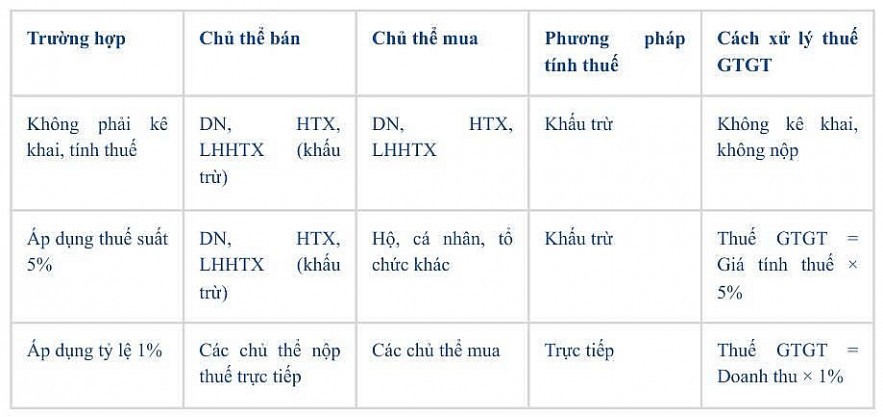Hàng nông sản chưa qua chế biến áp dụng thuế suất giá trị gia tăng thế nào?