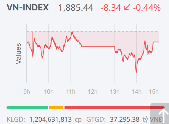 Chứng khoán ngày 21/1: Áp lực bán gia tăng quanh vùng đỉnh, VN-Index điều chỉnh phiên thứ hai