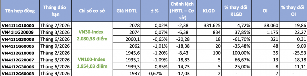 Chứng khoán phái sinh ngày 21/1: Hút mạnh dòng tiền, chênh lệch thu hẹp khi VN30 điều chỉnh