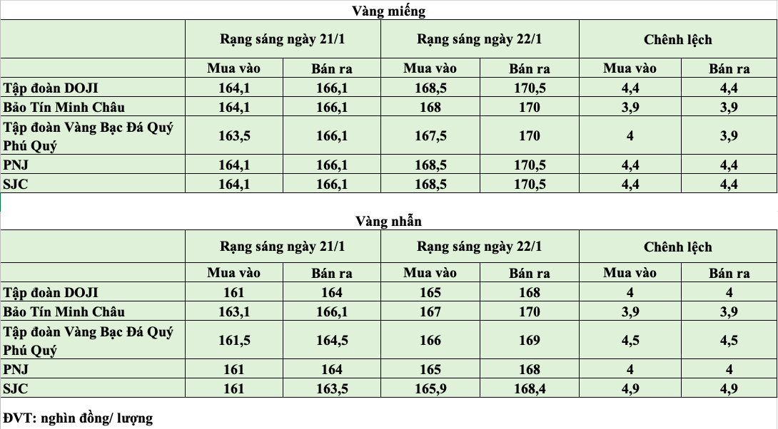Giá vàng hôm nay ngày 22/1: Giá vàng lập mặt bằng mới ở ngưỡng 170 triệu đồng Giá vàng hôm nay ngày 22/1: Giá vàng lập mặt bằng mới ở ngưỡng 170 triệu đồng