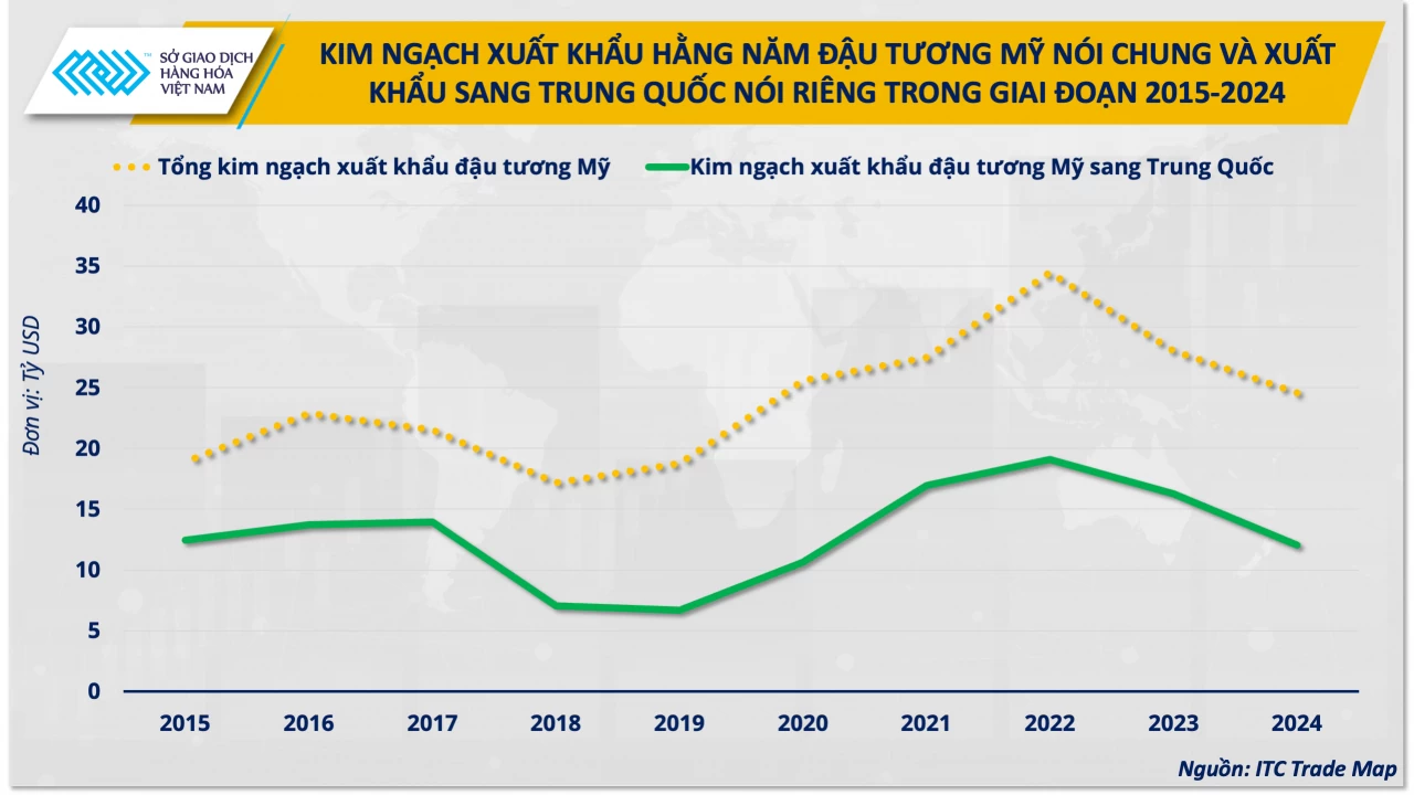 Dòng chảy đậu tương đổi hướng, cơ hội cho doanh nghiệp chăn nuôi Việt Nam Dòng chảy đậu tương đổi hướng, cơ hội cho doanh nghiệp chăn nuôi Việt Nam