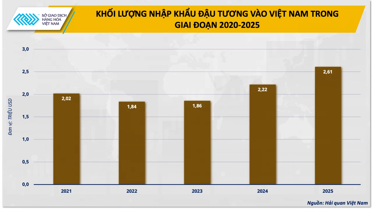 Dòng chảy đậu tương đổi hướng, cơ hội cho doanh nghiệp chăn nuôi Việt Nam Dòng chảy đậu tương đổi hướng, cơ hội cho doanh nghiệp chăn nuôi Việt Nam