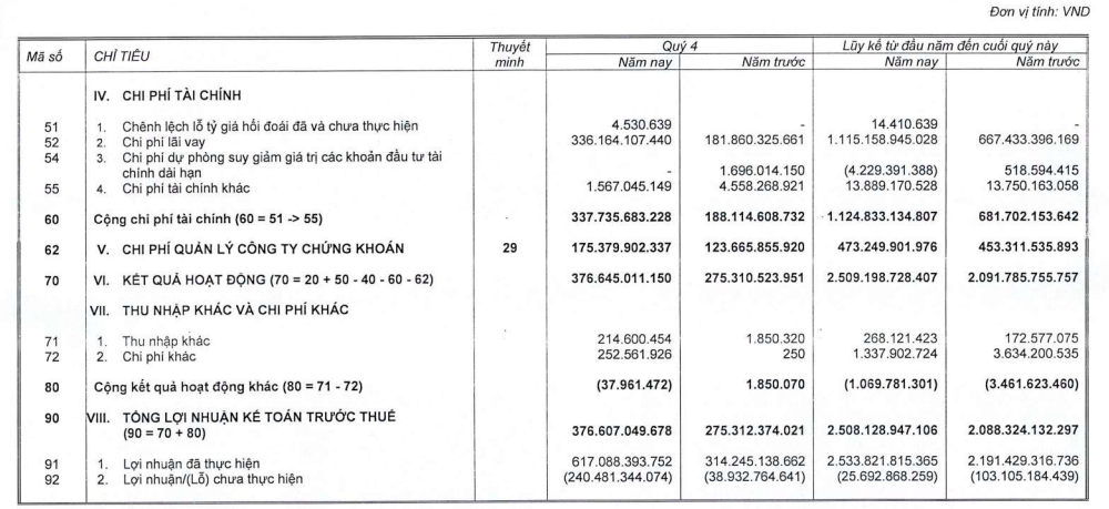 Hoàn nhập dự phòng giúp lợi nhuận quý IV của VNDirect bứt tốc