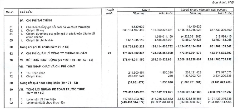 Hoàn nhập dự phòng giúp lợi nhuận quý IV của VNDirect bứt tốc Hoàn nhập dự phòng giúp lợi nhuận quý IV của VNDirect bứt tốc