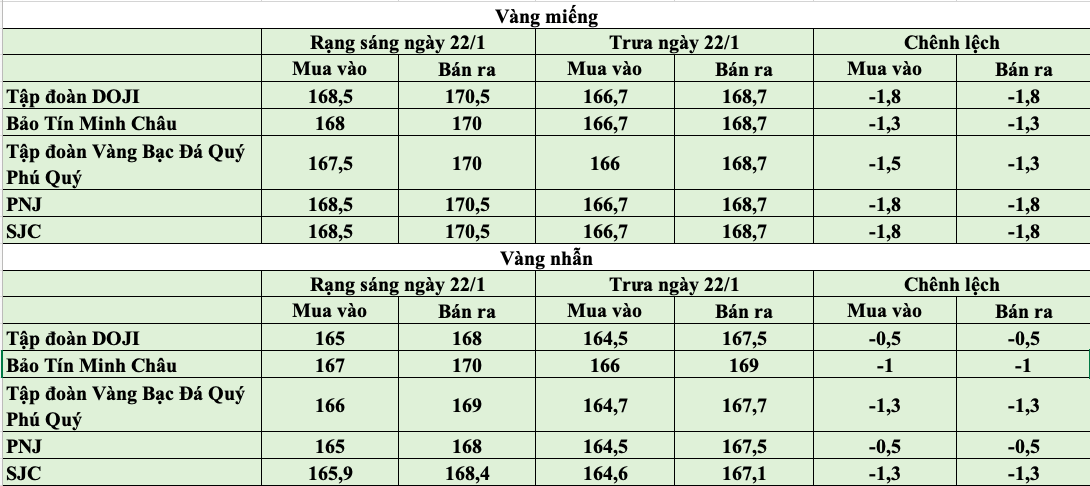 Giá vàng trưa ngày 22/1: Giá vàng trong nước đồng loạt quay đầu giảm