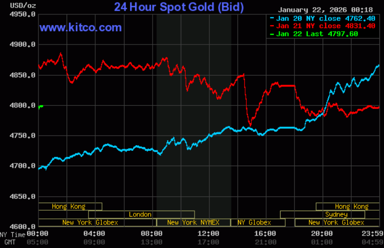 Giá vàng trưa ngày 22/1: Giá vàng trong nước đồng loạt quay đầu giảm