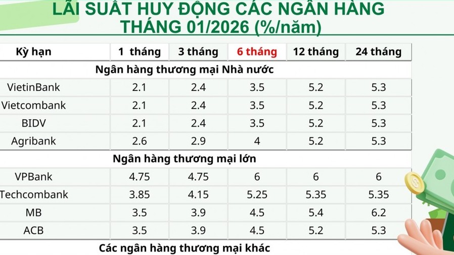Top ngân hàng trả lãi suất tiết kiệm cao nhất tháng 1/2026