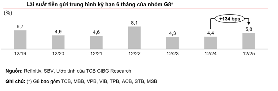Top ngân hàng trả lãi suất tiết kiệm cao nhất tháng 1/2026