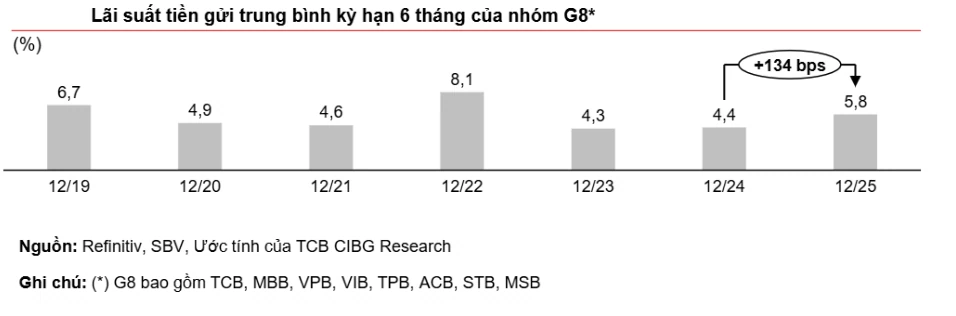 Top ngân hàng trả lãi suất tiết kiệm cao nhất tháng 1/2026