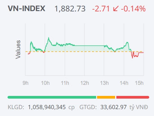 Chứng khoán ngày 22/1: VN-Index giảm nhẹ, dòng tiền vẫn lan tỏa Chứng khoán ngày 22/1: VN-Index giảm nhẹ, dòng tiền vẫn lan tỏa