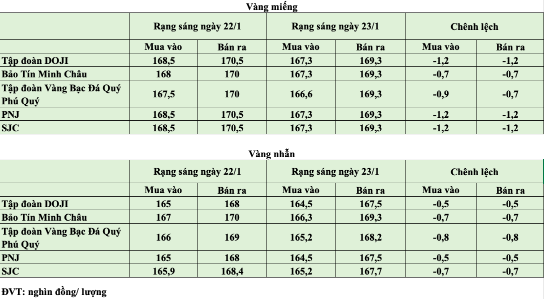 Giá vàng hôm nay ngày 23/1: Giá vàng trong nước điều chỉnh giảm sau phiên tăng mạnh Giá vàng hôm nay ngày 23/1: Giá vàng trong nước điều chỉnh giảm sau phiên tăng mạnh