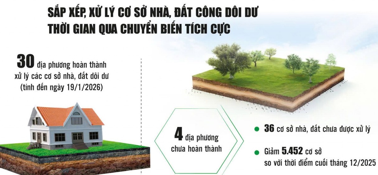 Thêm nhiều cơ sở nhà, đất dôi dư được sắp xếp, xử lý đúng quy định