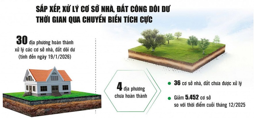 Thêm nhiều cơ sở nhà, đất dôi dư được sắp xếp, xử lý đúng quy định Thêm nhiều cơ sở nhà, đất dôi dư được sắp xếp, xử lý đúng quy định
