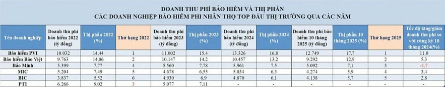 “Miếng bánh” bảo hiểm phi nhân thọ lớn dần, cuộc đua giành thị phần thêm gay gắt “Miếng bánh” bảo hiểm phi nhân thọ lớn dần, cuộc đua giành thị phần thêm gay gắt
