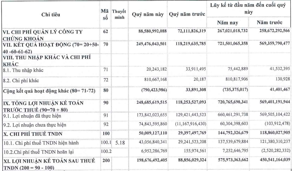 Chứng khoán KIS báo lãi ròng gần 200 tỷ đồng trong quý IV/2025 Chứng khoán KIS báo lãi ròng gần 200 tỷ đồng trong quý IV/2025