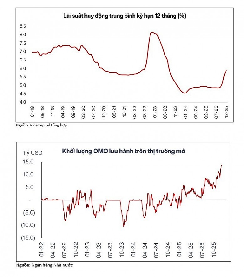 Trong báo cáo chiến lược 2026 mới phát hành, Công ty Cổ phần Quản lý Quỹ VinaCapital (VCFM) đánh giá,