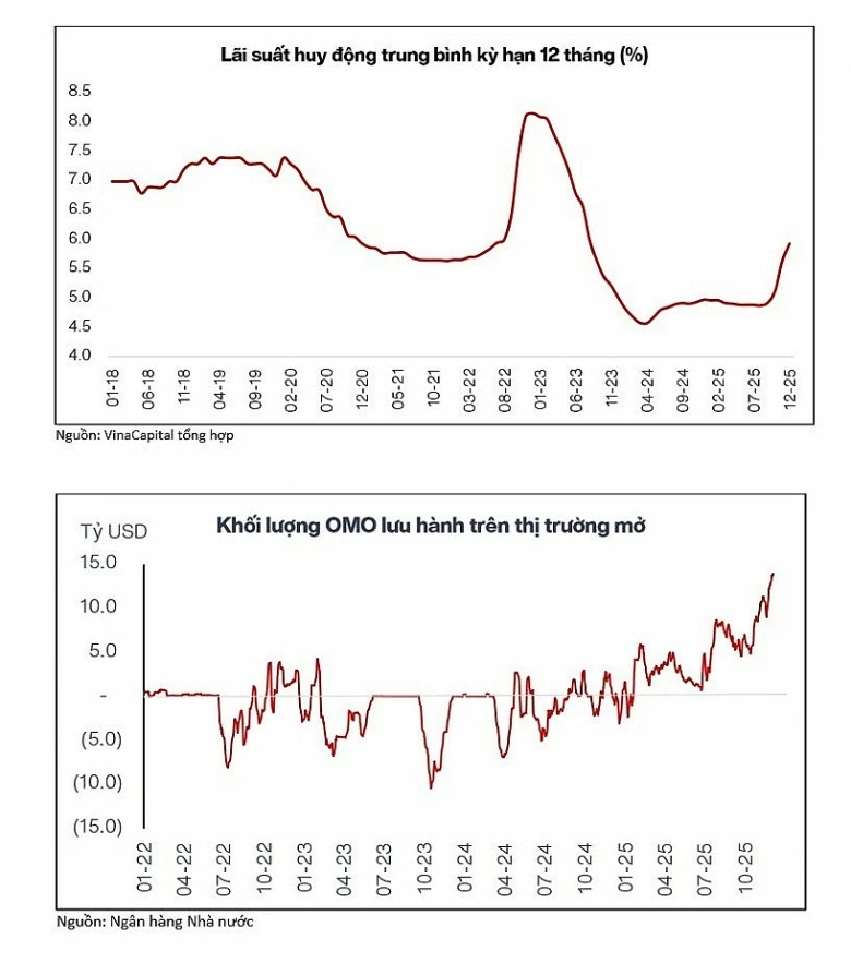 Trong báo cáo chiến lược 2026 mới phát hành, Công ty Cổ phần Quản lý Quỹ VinaCapital (VCFM) đánh giá, Trong báo cáo chiến lược 2026 mới phát hành, Công ty Cổ phần Quản lý Quỹ VinaCapital (VCFM) đánh giá,
