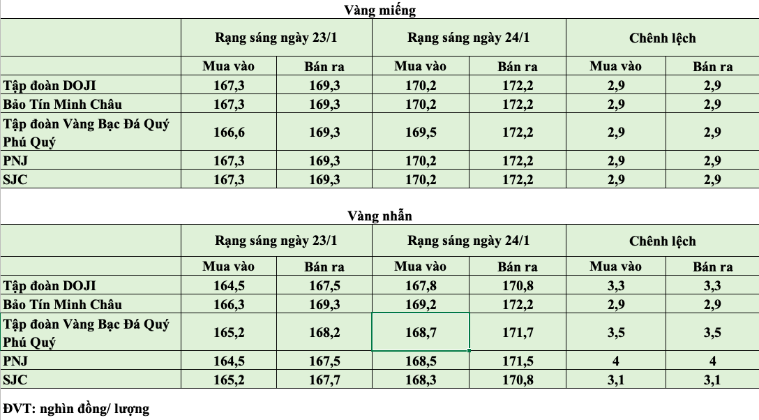 Giá vàng hôm nay ngày 24/1: Giá vàng trong nước đảo chiều tăng mạnh Giá vàng hôm nay ngày 24/1: Giá vàng trong nước đảo chiều tăng mạnh
