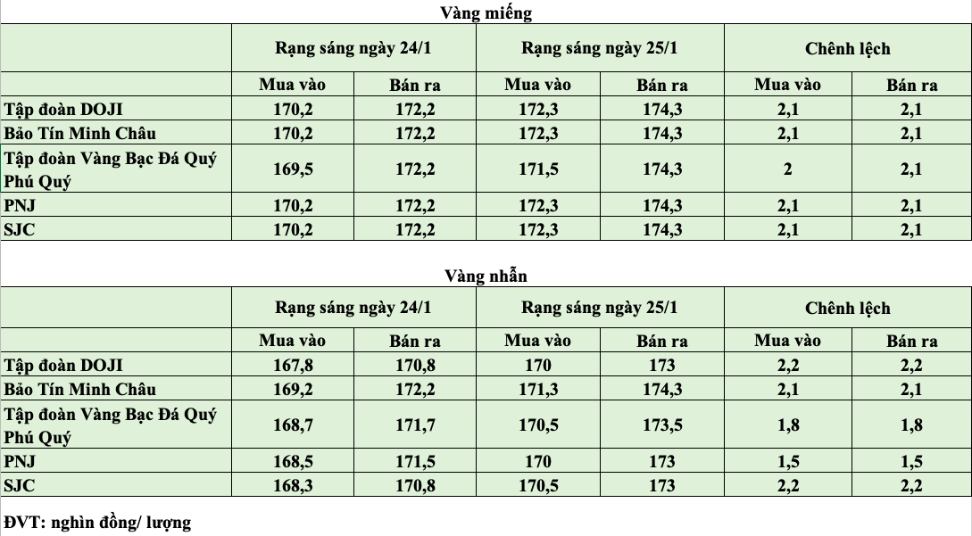 Giá vàng hôm nay ngày 25/1: Giá vàng miếng và vàng nhẫn tiếp nối đà tăng