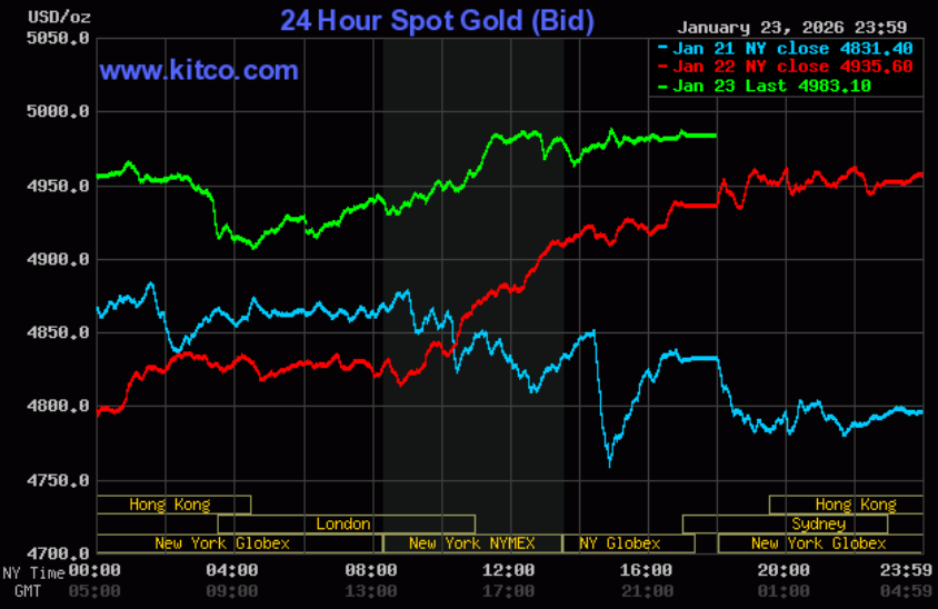 Giá vàng hôm nay ngày 25/1: Giá vàng miếng và vàng nhẫn tiếp nối đà tăng