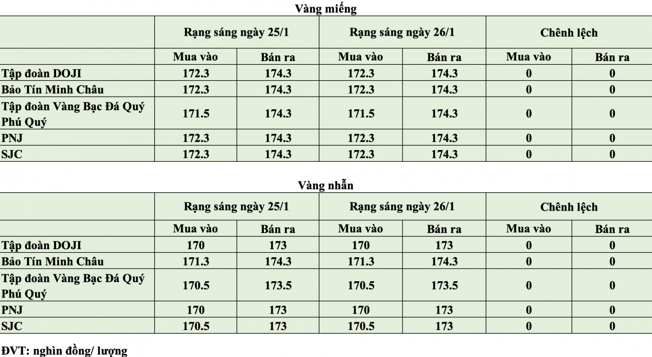 Giá vàng hôm nay ngày 26/1: Vàng trong nước đi ngang, thế giới neo sát mốc 5.000 USD/ounce