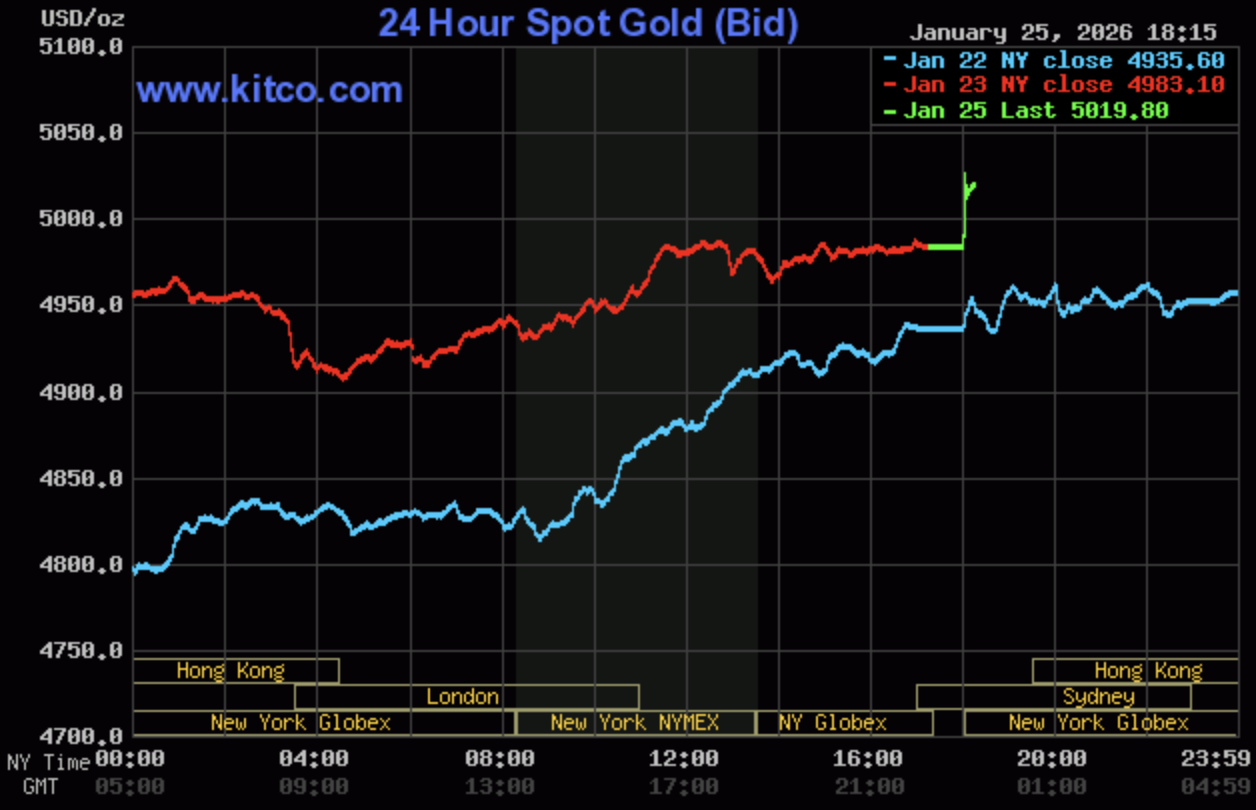 Giá vàng hôm nay ngày 26/1: Vàng trong nước đi ngang, thế giới neo sát mốc 5.000 USD/ounce