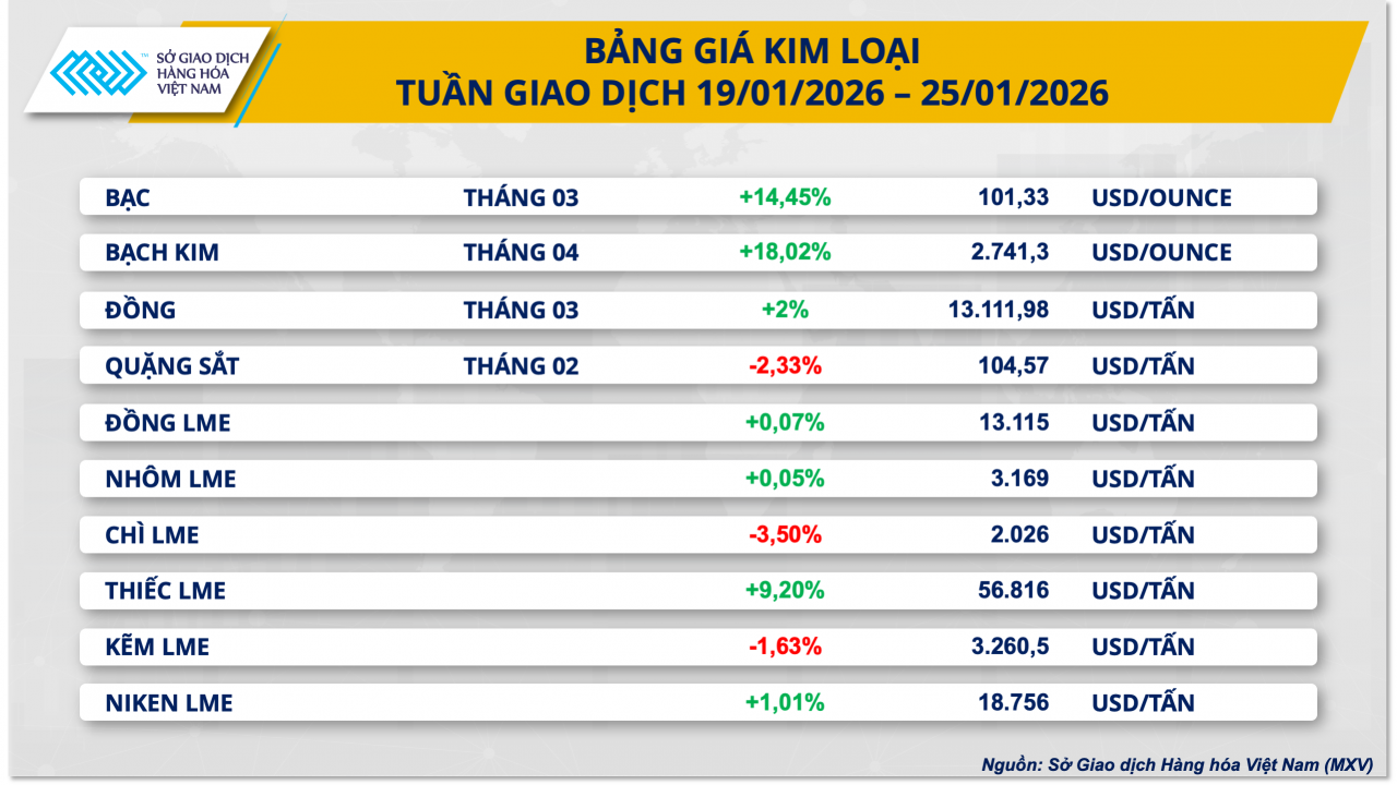 Giá khí tăng sốc, bạc vượt 100 USD/ounce Giá khí tăng sốc, bạc vượt 100 USD/ounce