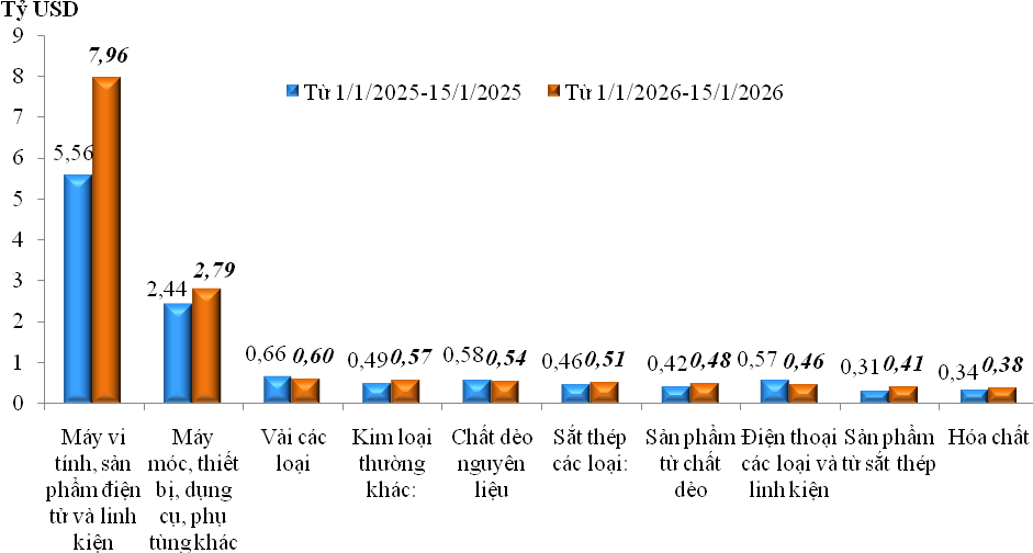 Xuất nhập khẩu đạt hơn 39 tỷ USD, cán cân thương mại thâm hụt hơn 3,2 tỷ USD