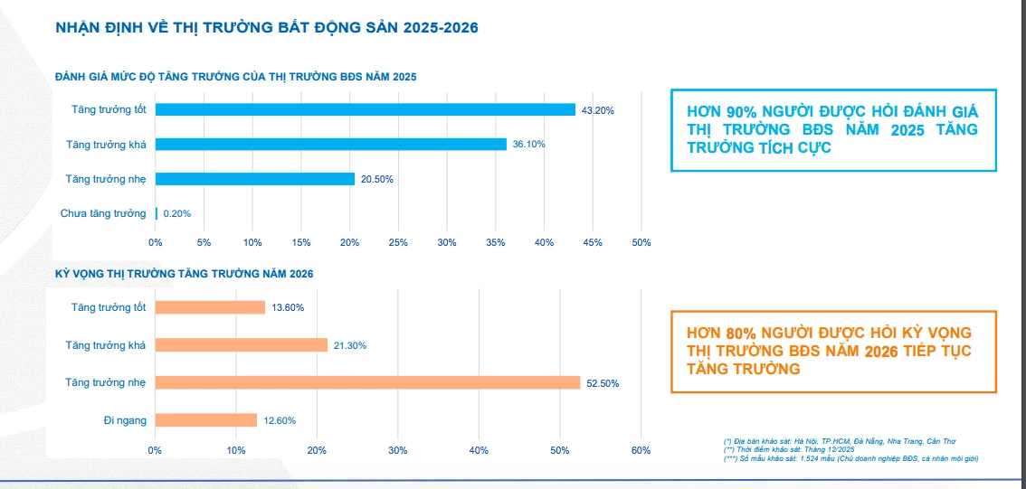 Những kịch bản cho thị trường bất động sản năm 2026 Kịch bản nào cho thị trường bất động sản năm 2026?