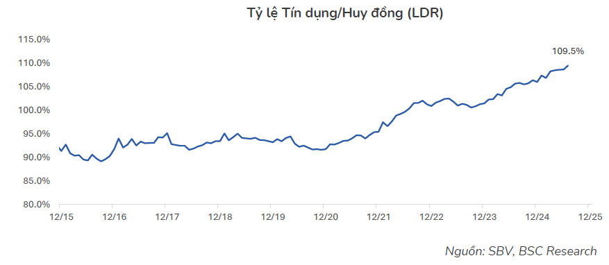 BSC dự báo lãi suất huy động có thể tăng tới 1% cùng hai kịch bản tỷ giá 2026