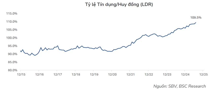 BSC dự báo lãi suất huy động có thể tăng tới 1% cùng hai kịch bản tỷ giá 2026