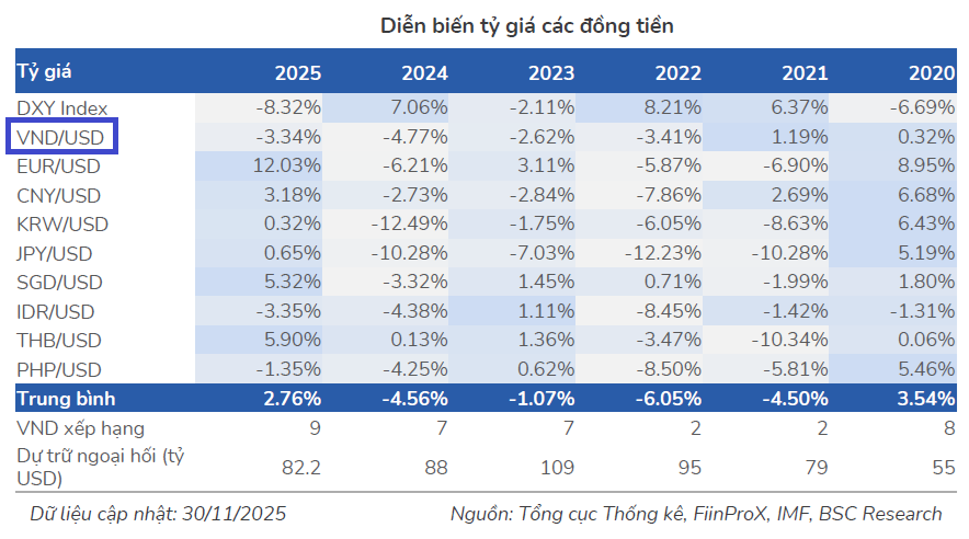 BSC dự báo lãi suất huy động có thể tăng tới 1% cùng hai kịch bản tỷ giá 2026
