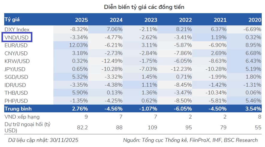BSC dự báo lãi suất huy động có thể tăng tới 1% cùng hai kịch bản tỷ giá 2026