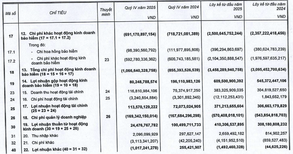 MIC tăng trưởng lợi nhuận hơn 30% nhờ doanh thu bảo hiểm và tài chính khởi sắc