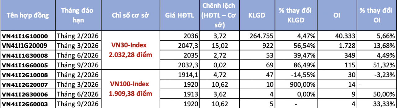 Chứng khoán phái sinh ngày 26/1: Dòng tiền vào mạnh khi chứng khoán lao dốc Chứng khoán phái sinh ngày 26/1: Dòng tiền vào mạnh khi chứng khoán lao dốc