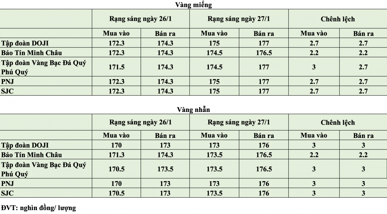 Giá vàng hôm nay ngày 27/1: Giá vàng miếng và vàng nhẫn lập đỉnh mới Giá vàng hôm nay ngày 27/1: Giá vàng miếng và vàng nhẫn lập đỉnh mới
