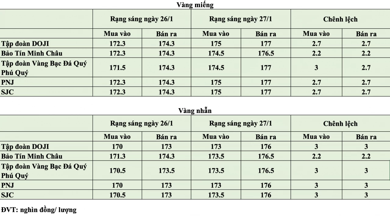 Giá vàng lập mặt bằng mới nhưng bài toán hiệu quả đầu tư vẫn cần nhìn dài hạn