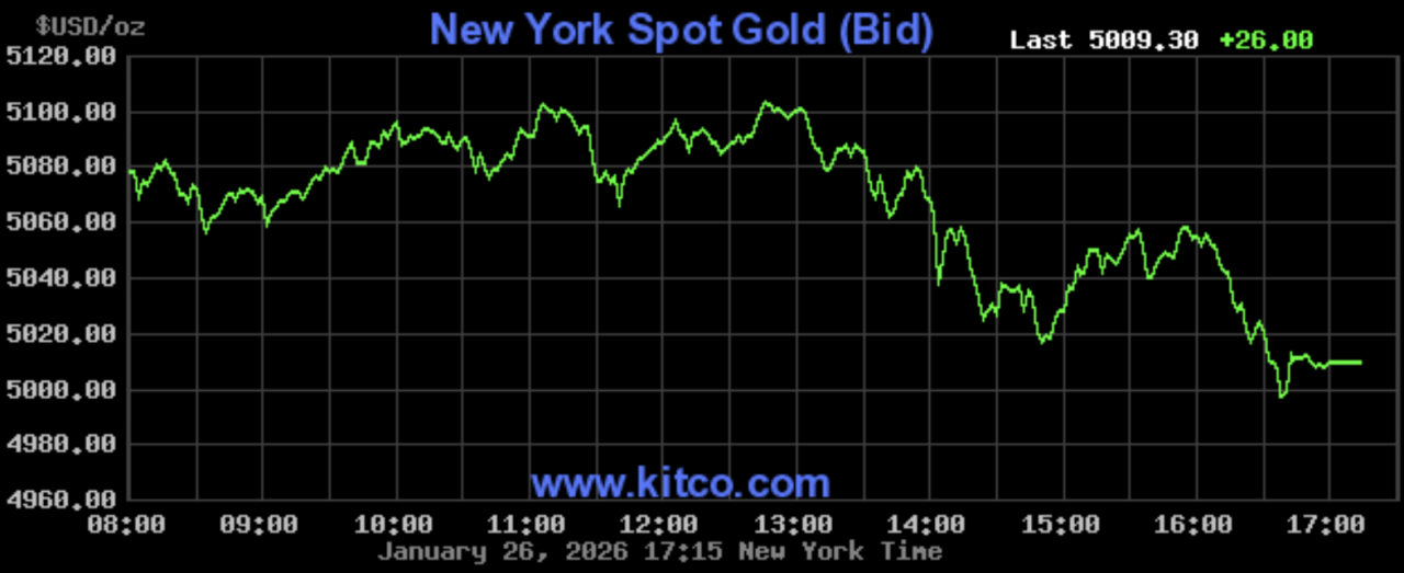 Giá vàng hôm nay ngày 27/1: Giá vàng miếng và vàng nhẫn lập đỉnh mới Giá vàng hôm nay ngày 27/1: Giá vàng miếng và vàng nhẫn lập đỉnh mới