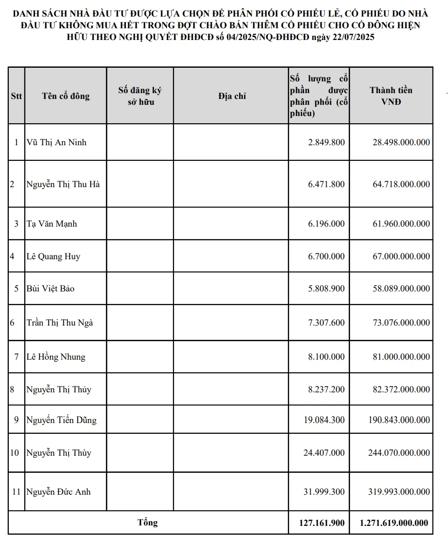 Cổ đông hiện hữu mua chưa đầy 1%, PGBank phân phối 127 triệu cổ phiếu cho 11 nhà đầu tư Cổ đông hiện hữu mua chưa đầy 1%, PGBank phân phối 127 triệu cổ phiếu cho 11 nhà đầu tư