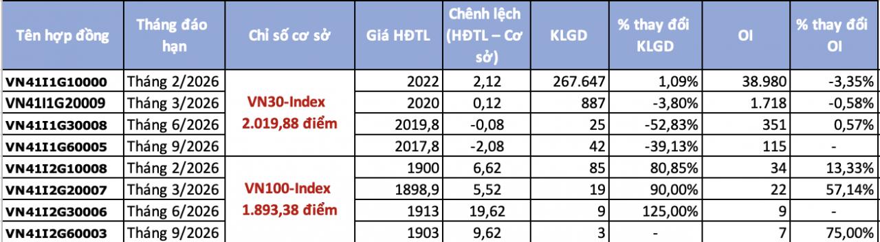 Chứng khoán phái sinh ngày 27/1: Dòng tiền tiếp tục sôi động