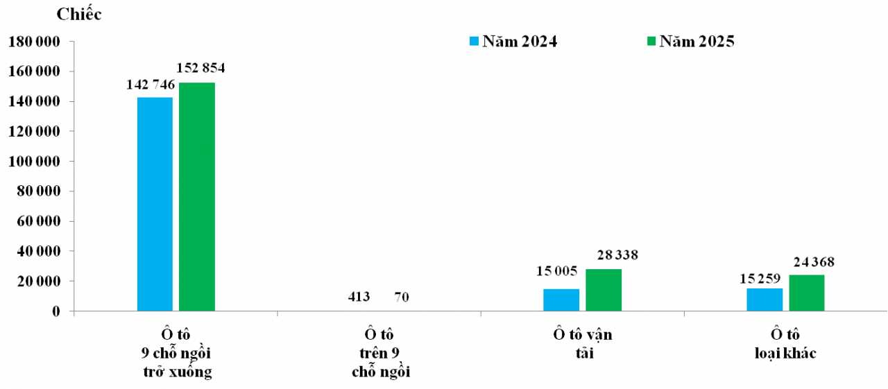 Năm 2025, cả nước chi 4,74 tỷ USD nhập khẩu ô tô, tăng hơn 31%