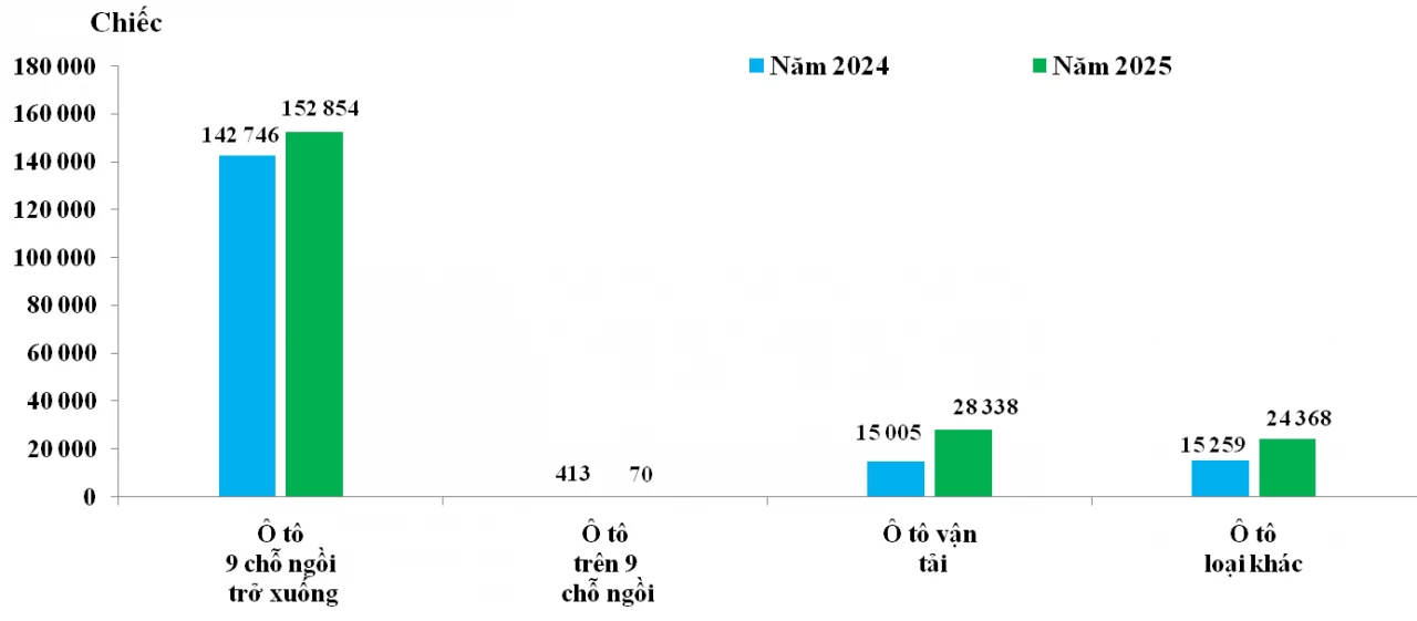 undefined Năm 2025, cả nước chi 4,74 tỷ USD nhập khẩu ô tô, tăng hơn 31%